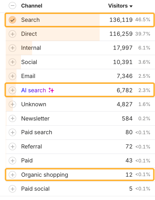Search and organic channels in Ahrefs' Web Analytics